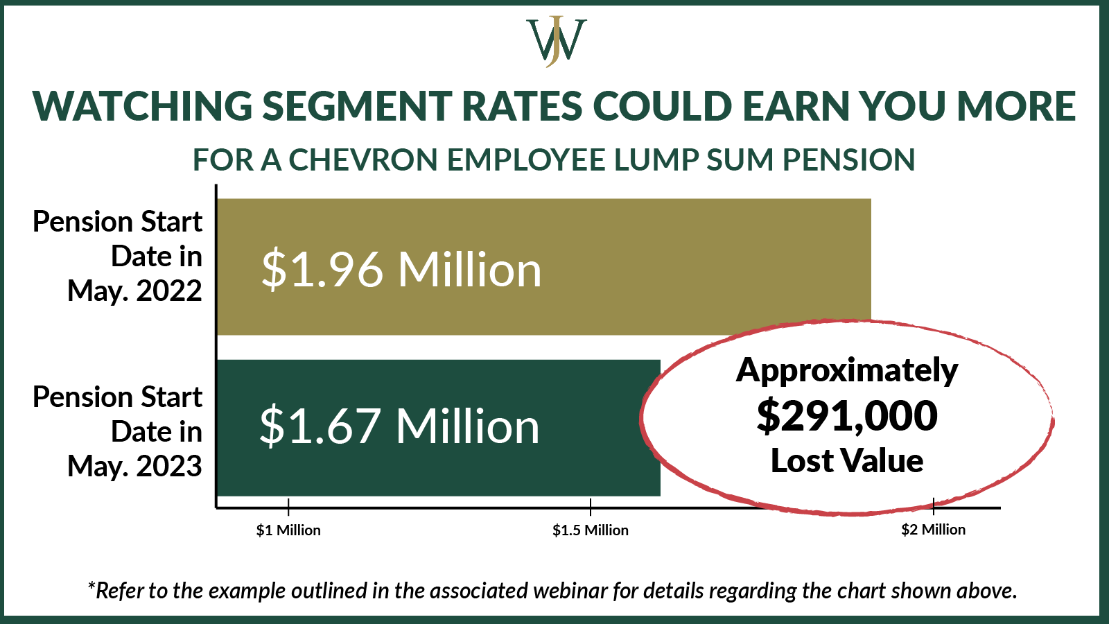 How to Pick Your Retirement Date to Optimize Your Chevron Pension